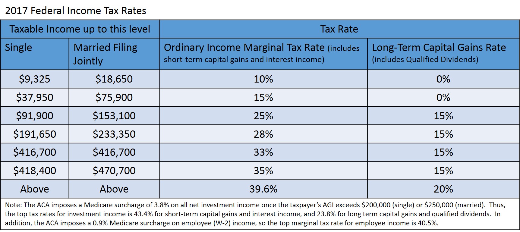 Capital Gains Tax Rate Chart 2017